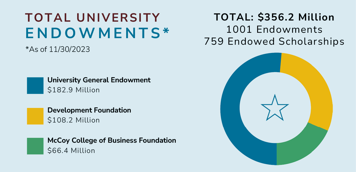 Graph of Total University Endowments as of November 30, 2023. Total: $356.2 million. 1001 Endowments. 759 Endowed Scholars. University General Endowment: $182.9 million. Development Foundation: $108.2 million. McCoy College of Business Foundation: $664.4 million.