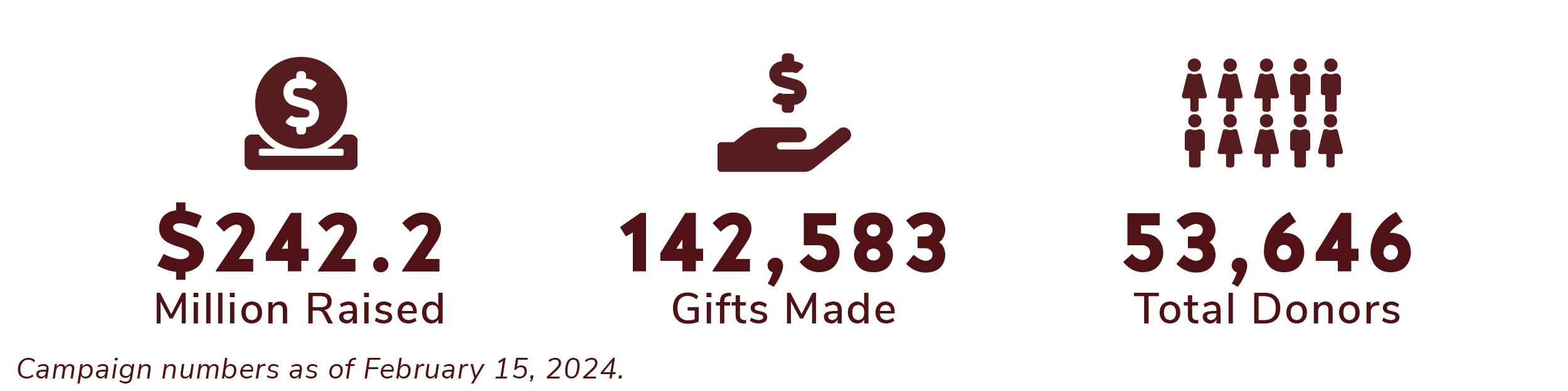 Graphic that state $242.2 Million Raised, 142,583 Gifts Raised, and 53,646 Donors, as of February 15,2024