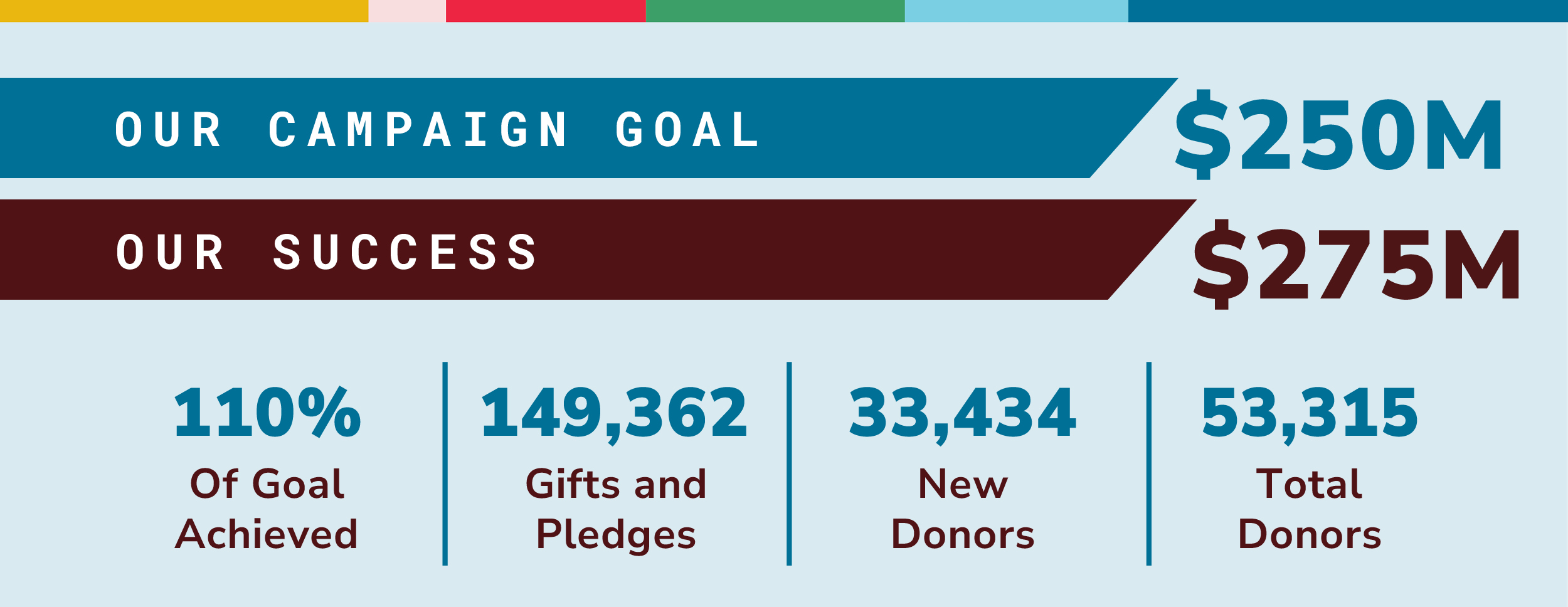 Graphic that says: Our Goal: $250M, Our Success: $275M, 110 % of goal achieved, 149,362 gifts and pledges, New Donors: 32,212, Total donors: 53,315