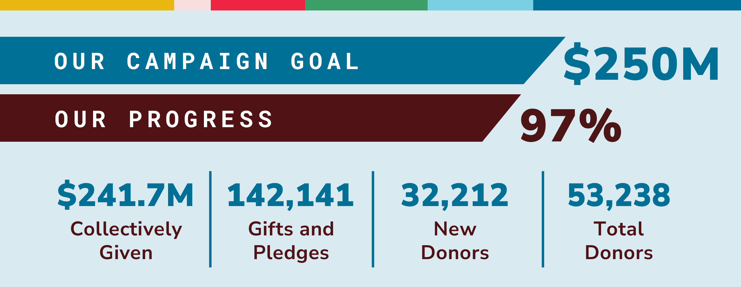 Graphic. Our Campaign Goal: $250million. Our Progress: 97%. $241.7 million collectively given. 142,141 gifts and pledges. 32,212 new donors. 53,238 total donors.