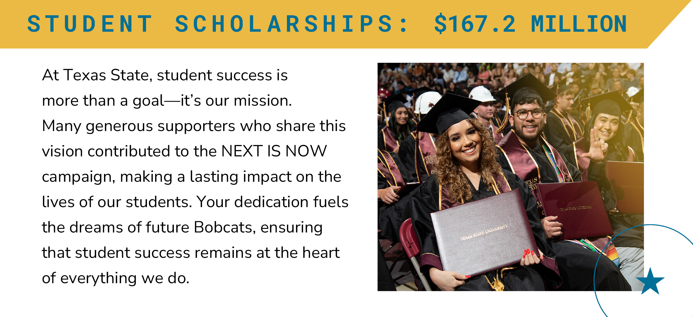 Student Scholarships: $167.2 million:   At Texas State, student success is more than a goal?it?s our mission. Many generous supporters who share this vision contributed to the NEXT IS NOW campaign, making a lasting impact on the lives of our students. Your dedication fuels the dreams of future Bobcats, ensuring that student success remains at the heart of everything we do.