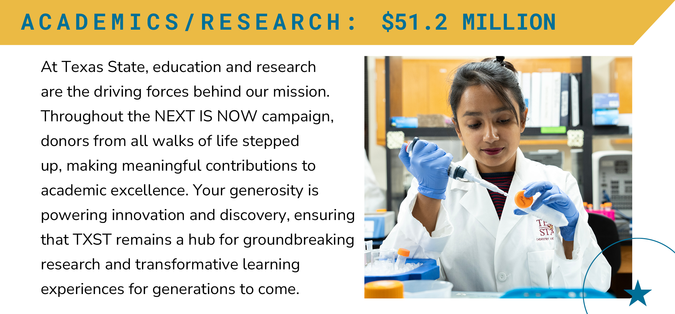 Academics/Research: $51.2 million At Texas State, education and research are the driving forces behind our mission. Throughout the NEXT IS NOW campaign, donors from all walks of life stepped up, making meaningful contributions to academic excellence. Your generosity is powering innovation and discovery, ensuring that TXST remains a hub for groundbreaking research and transformative learning experiences for generations to come.