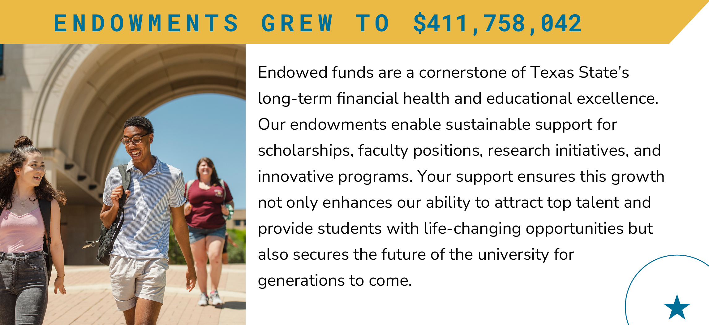 Endowment grew to $411,758,042.  Endowed funds are a cornerstone of Texas State's long-term financial health and educational excellence. Our endowments enable sustainable support for scholarships, faculty positions, research initiatives, and innovative programs. Your support ensures this growth not only enhances our ability to attract top talent and provide students with life-changing opportunities but also secures the future of the university for generations to come. 